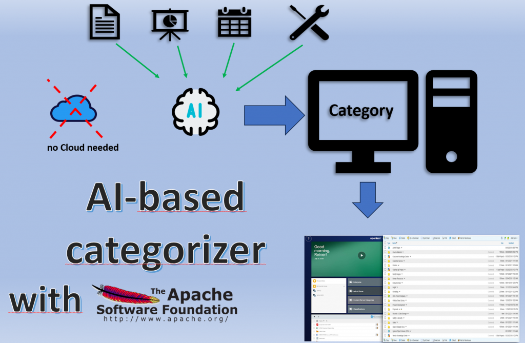 AI based categorizer